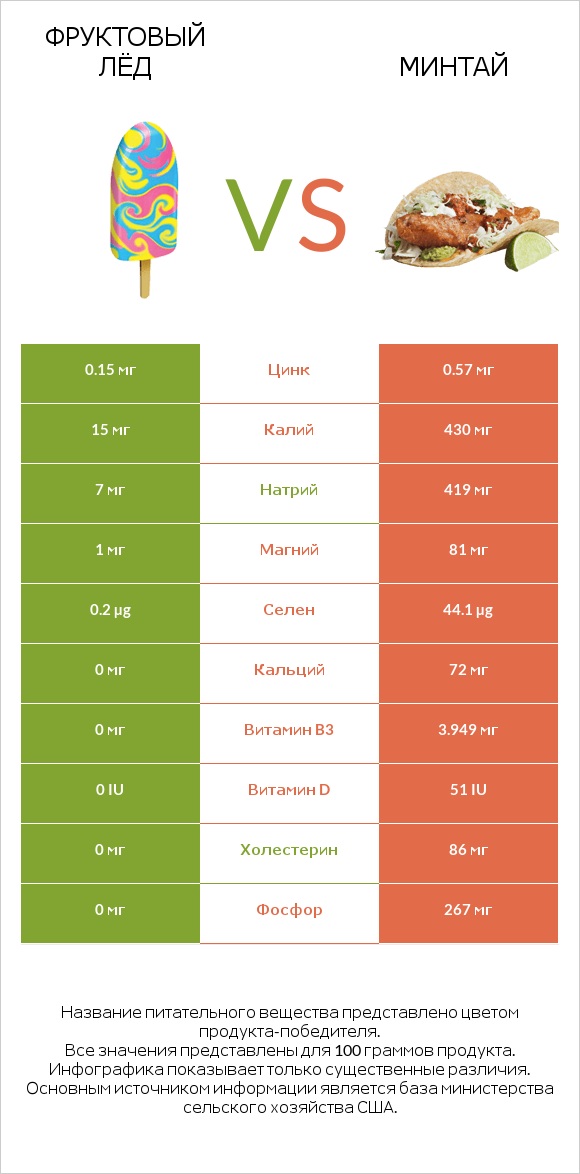 Фруктовый лёд vs Минтай infographic