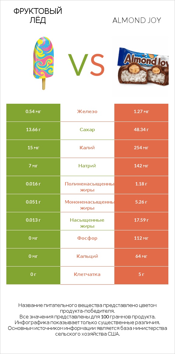 Фруктовый лёд vs Almond joy infographic