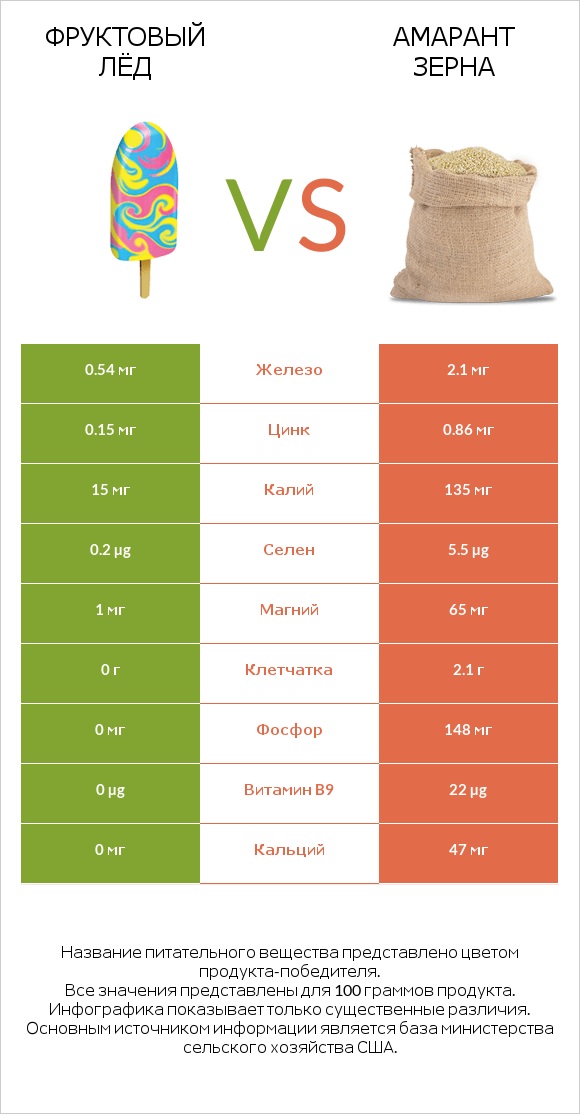 Фруктовый лёд vs Амарант зерна infographic