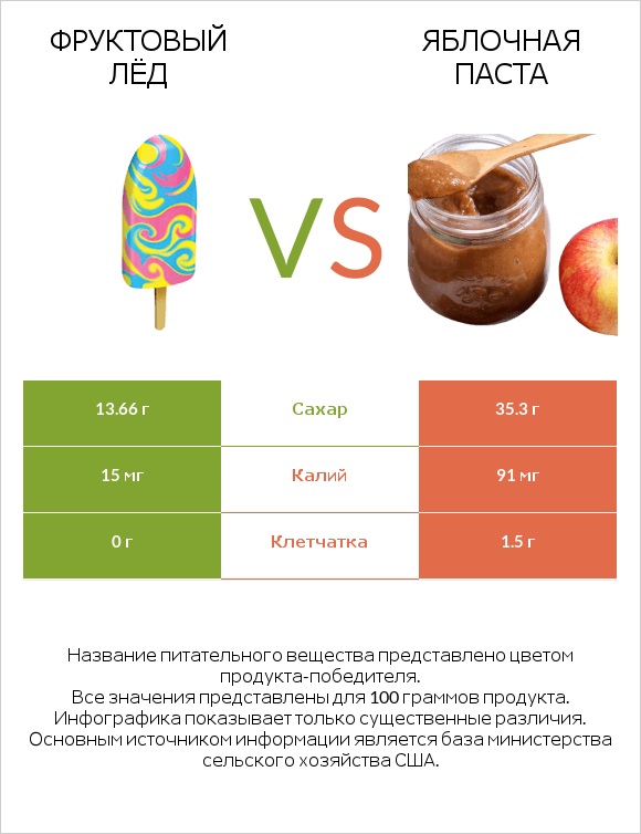 Фруктовый лёд vs Яблочная паста infographic