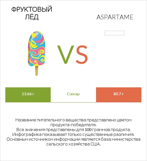 Фруктовый лёд vs Aspartame infographic