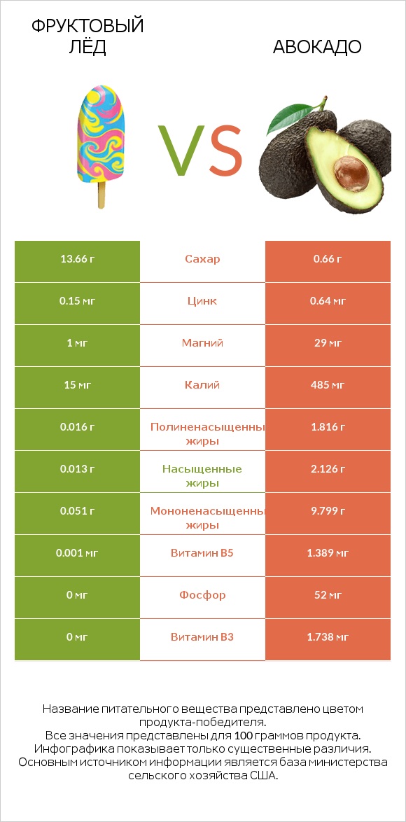 Фруктовый лёд vs Авокадо infographic