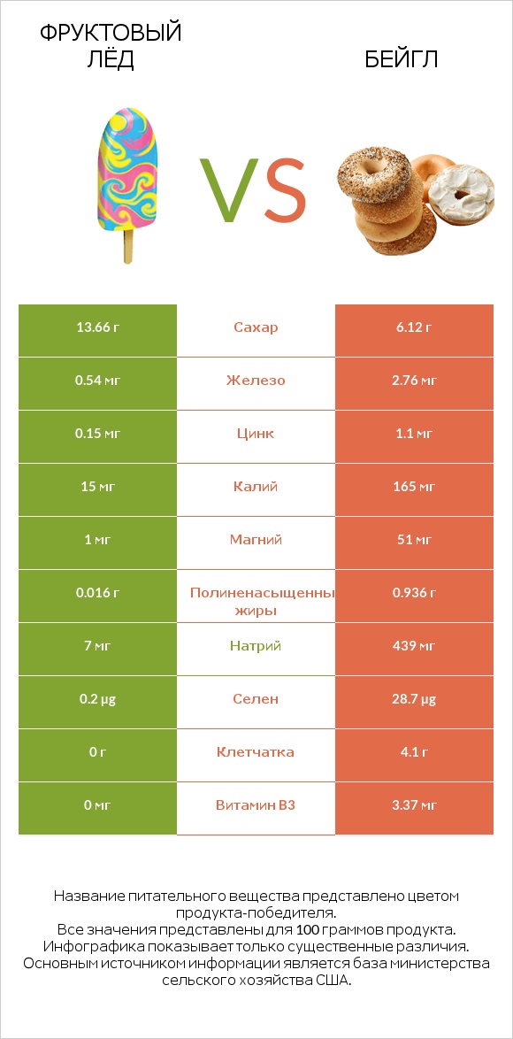 Фруктовый лёд vs Бейгл infographic