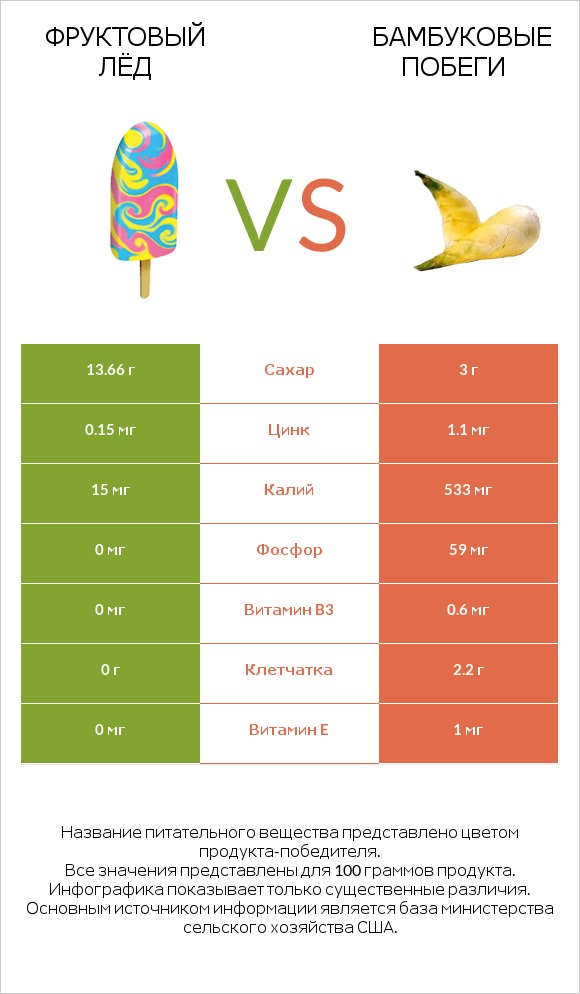 Фруктовый лёд vs Бамбуковые побеги infographic