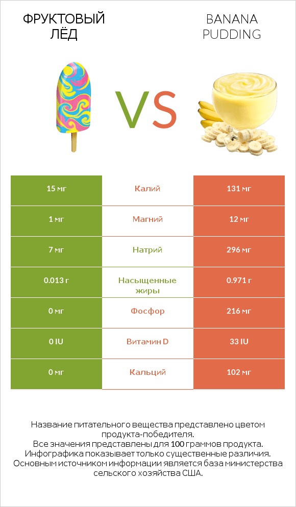 Фруктовый лёд vs Banana pudding infographic