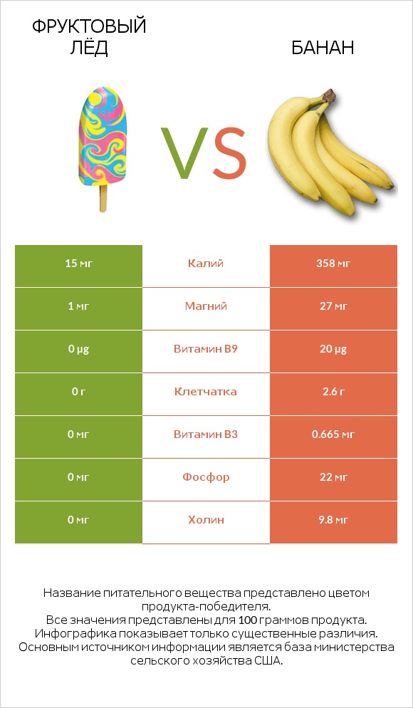 Фруктовый лёд vs Банан infographic