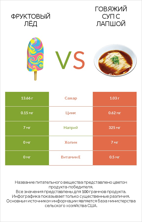 Фруктовый лёд vs Говяжий суп с лапшой infographic