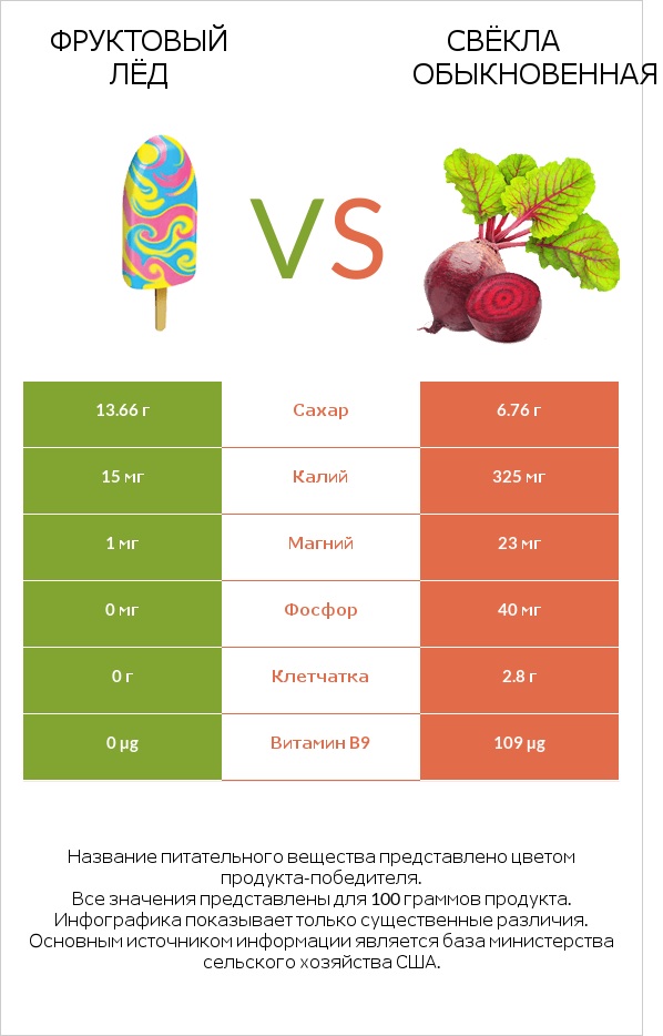 Фруктовый лёд vs Свёкла обыкновенная infographic