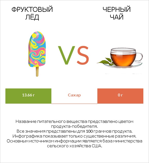 Фруктовый лёд vs Черный чай infographic