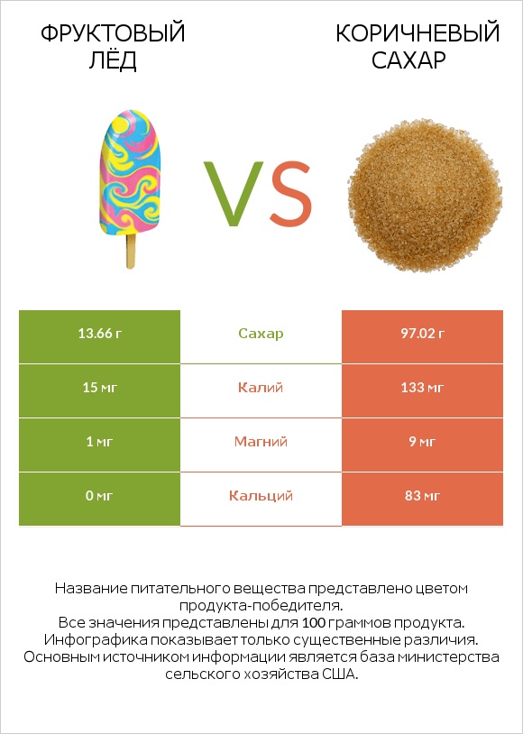 Фруктовый лёд vs Коричневый сахар infographic