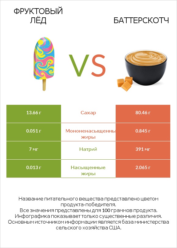 Фруктовый лёд vs Баттерскотч infographic