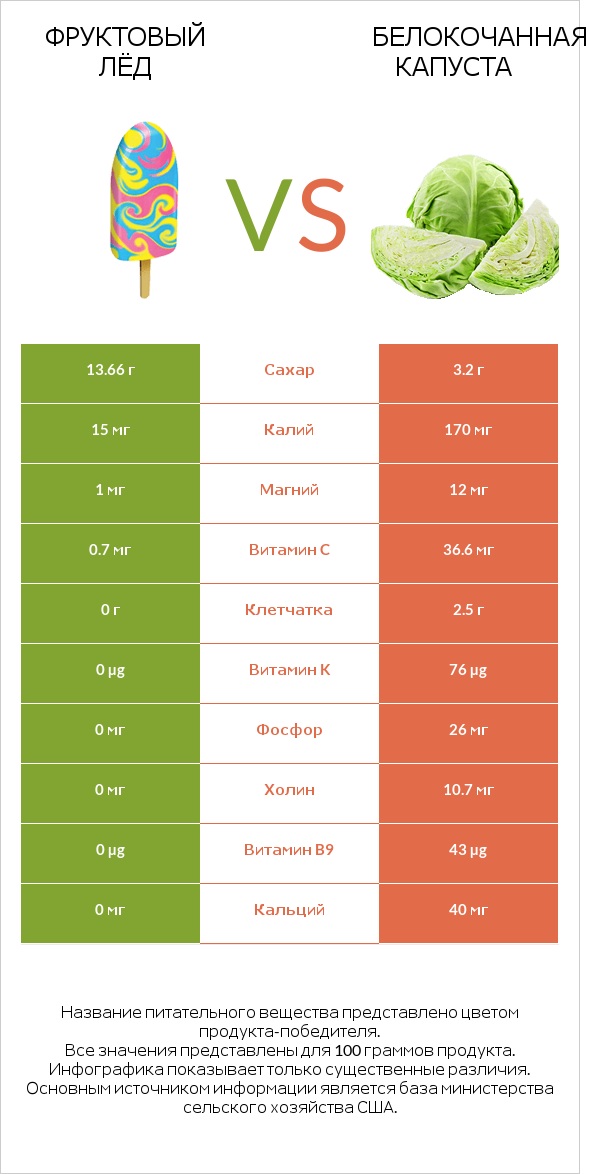 Фруктовый лёд vs Белокочанная капуста infographic