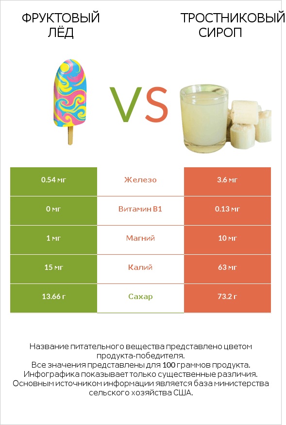 Фруктовый лёд vs Тростниковый сироп infographic