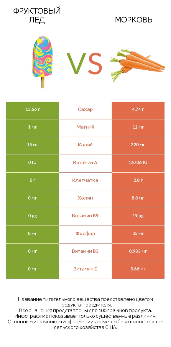 Фруктовый лёд vs Морковь infographic