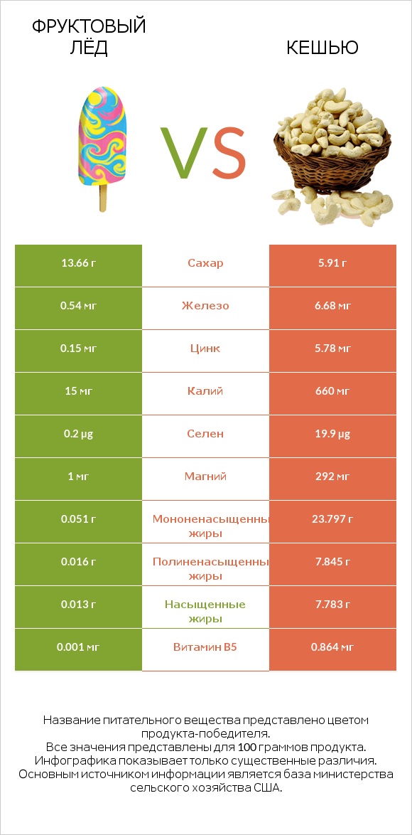 Фруктовый лёд vs Кешью infographic