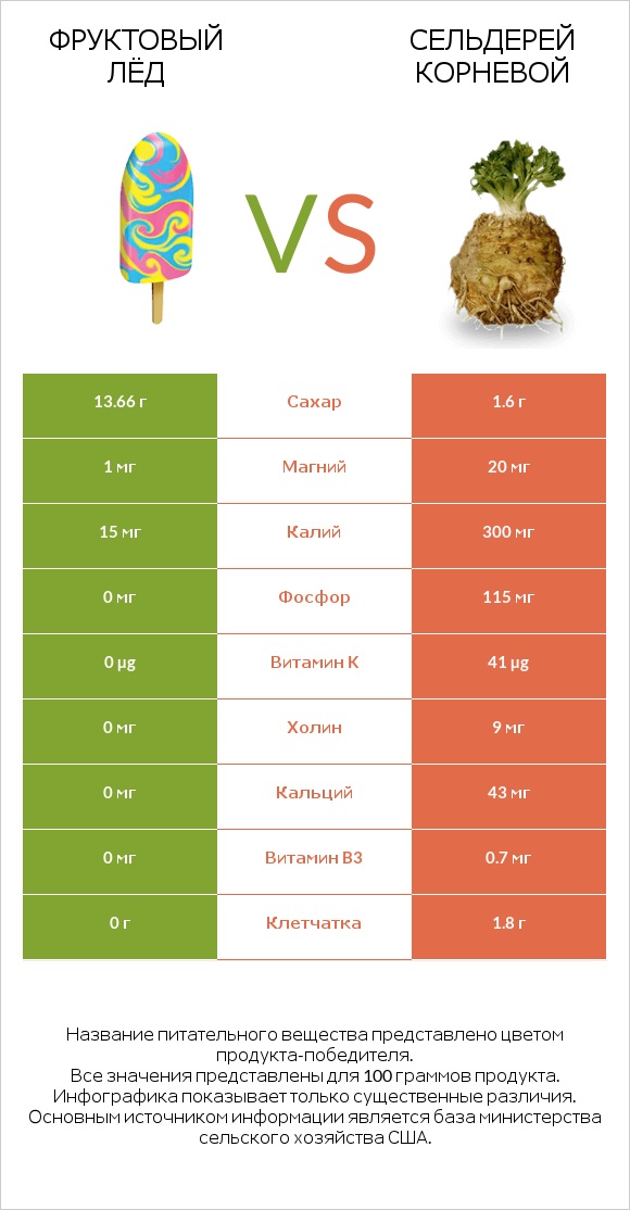 Фруктовый лёд vs Сельдерей корневой infographic
