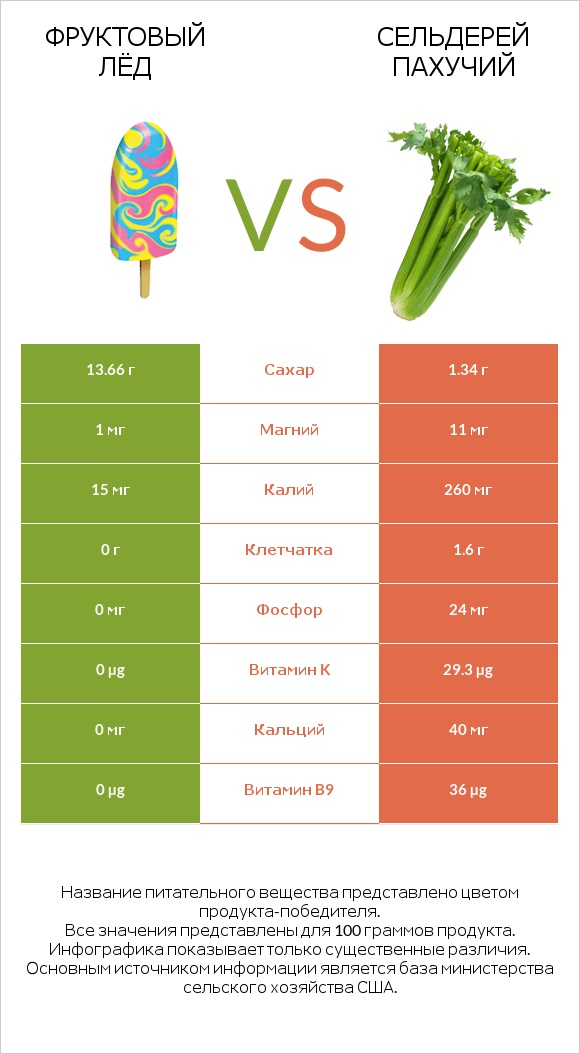 Фруктовый лёд vs Сельдерей пахучий infographic