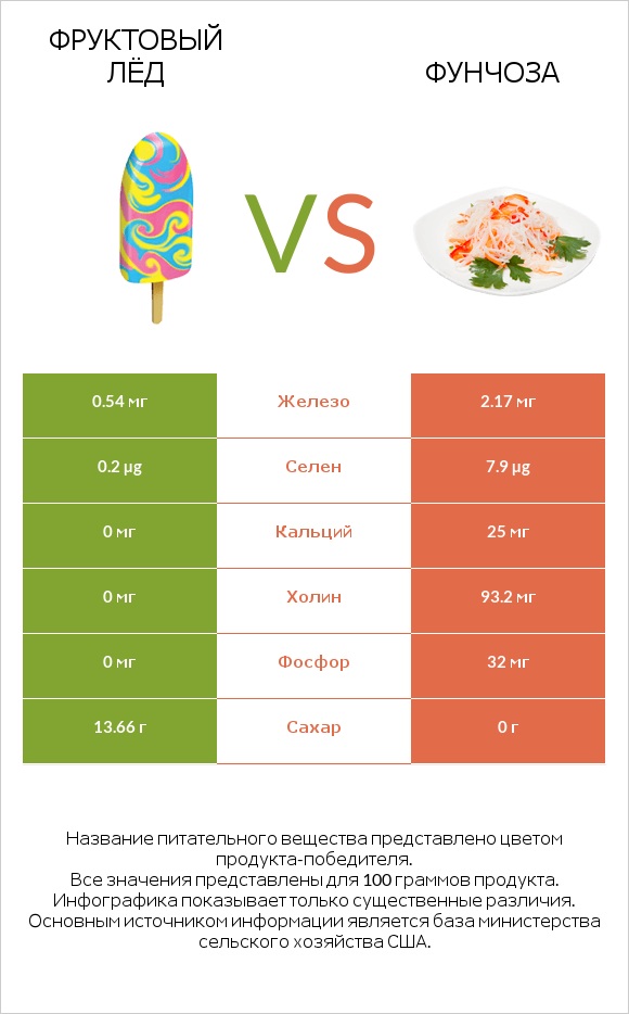 Фруктовый лёд vs Фунчоза infographic
