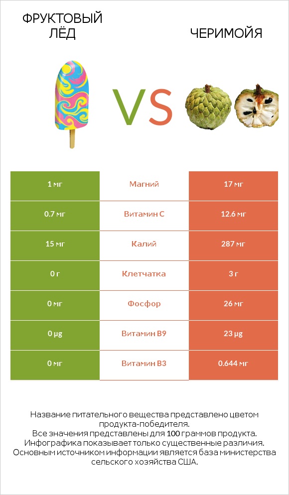 Фруктовый лёд vs Черимойя infographic