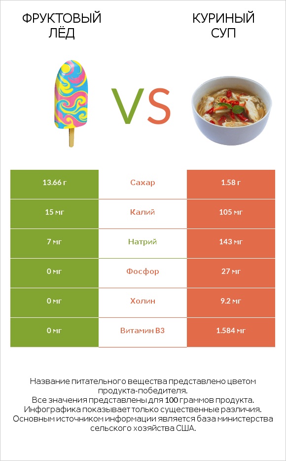 Фруктовый лёд vs Куриный суп infographic