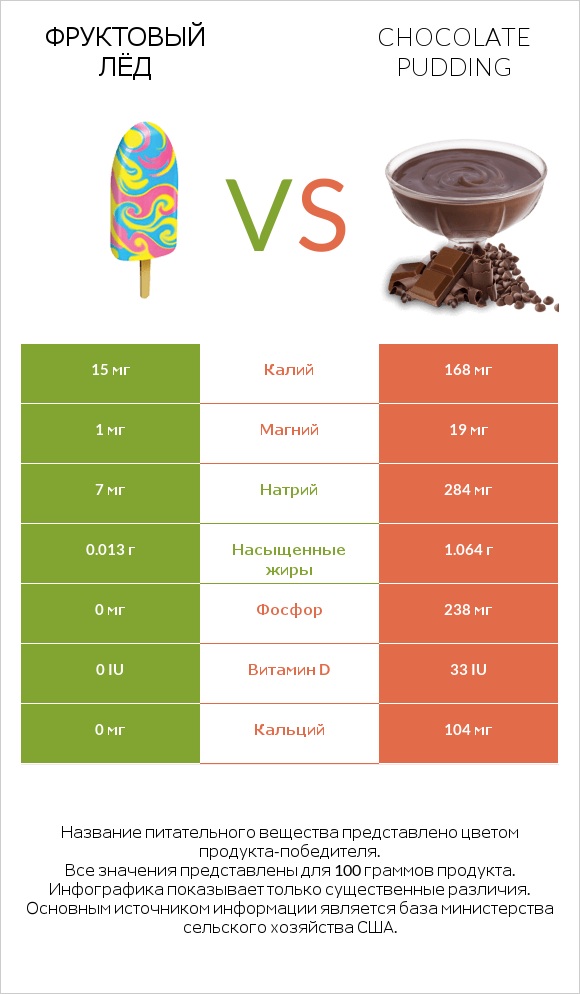 Фруктовый лёд vs Chocolate pudding infographic