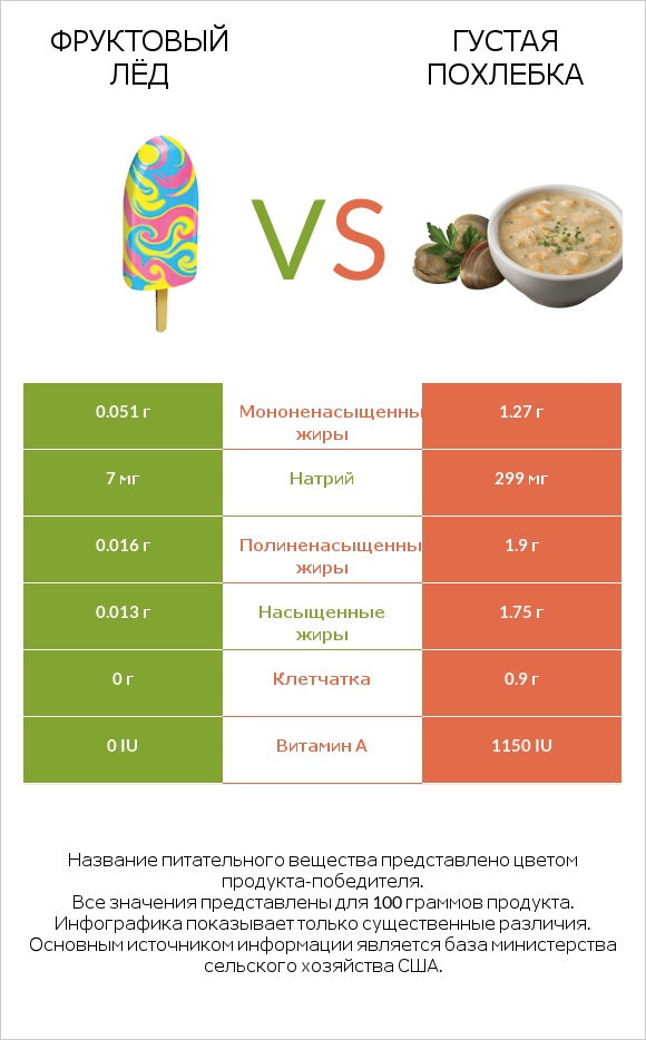 Фруктовый лёд vs Густая похлебка infographic