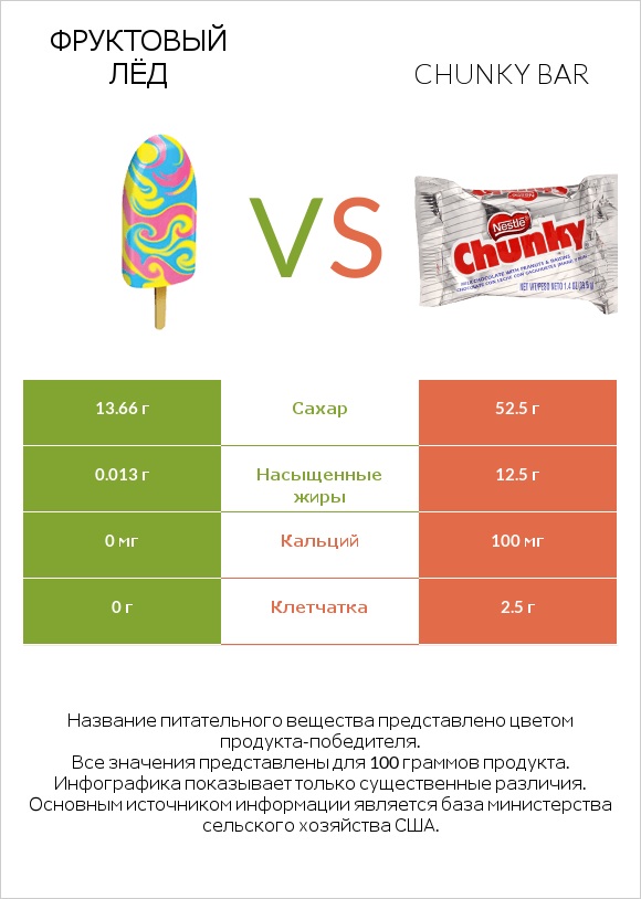 Фруктовый лёд vs Chunky bar infographic