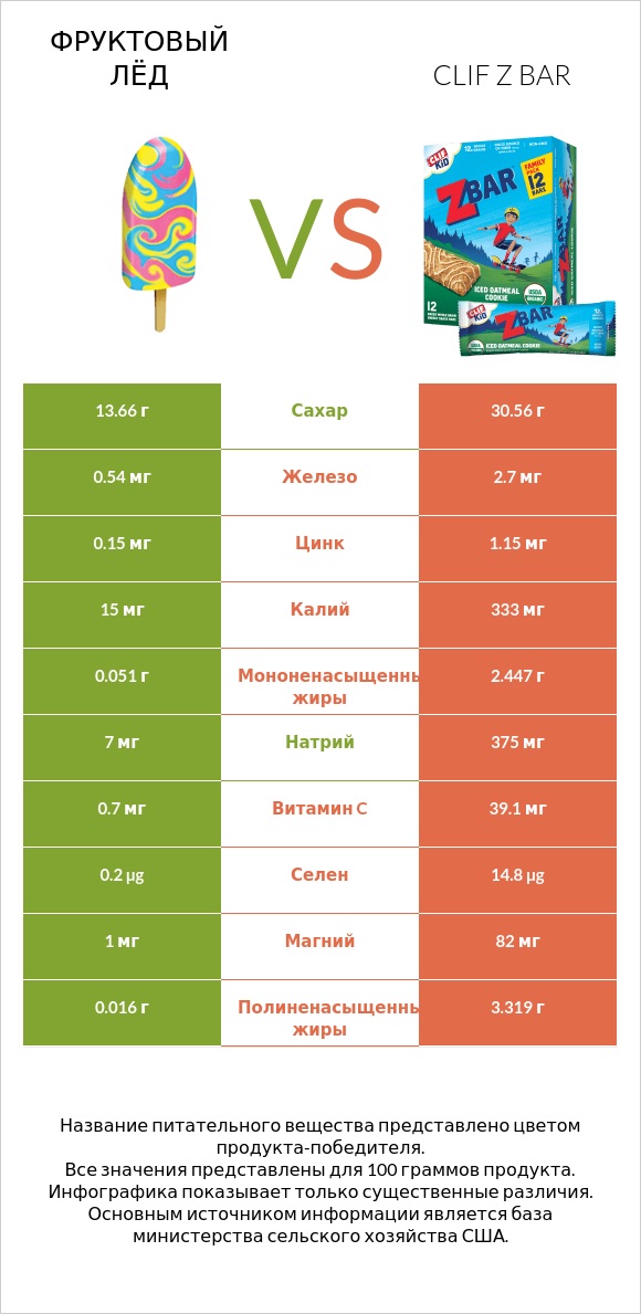 Фруктовый лёд vs Clif Z bar infographic