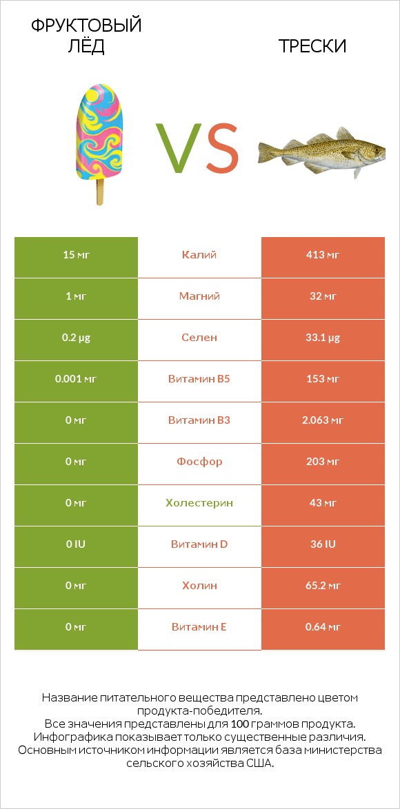 Фруктовый лёд vs Трески infographic