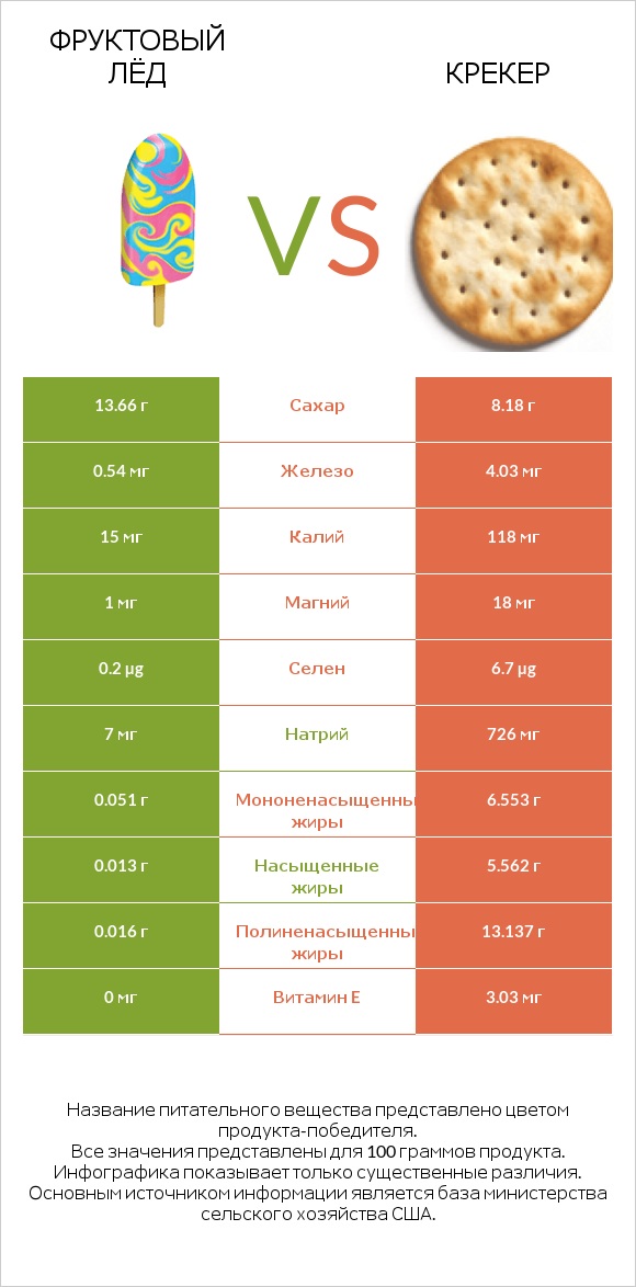 Фруктовый лёд vs Крекер infographic