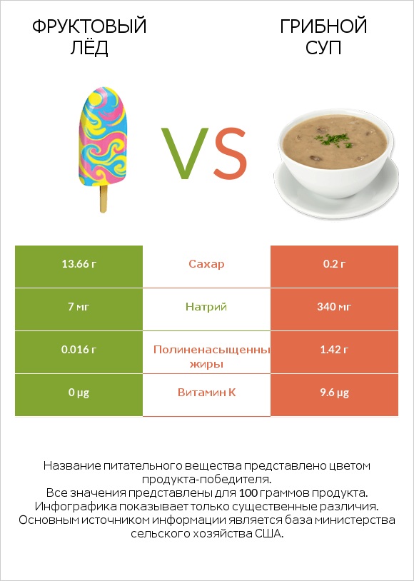 Фруктовый лёд vs Грибной суп infographic