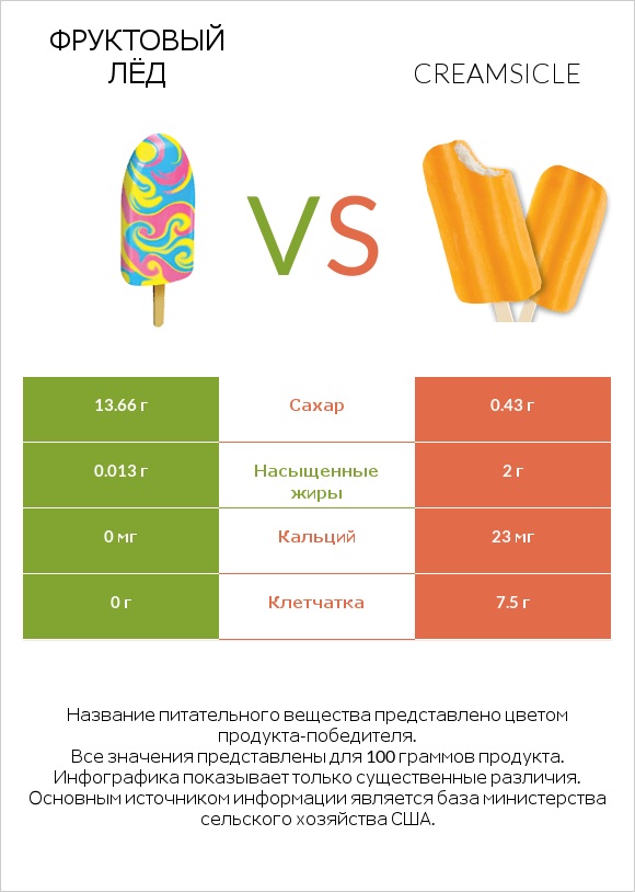 Фруктовый лёд vs Creamsicle infographic
