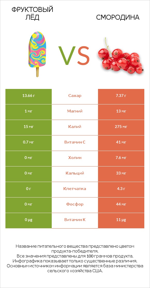 Фруктовый лёд vs Смородина infographic
