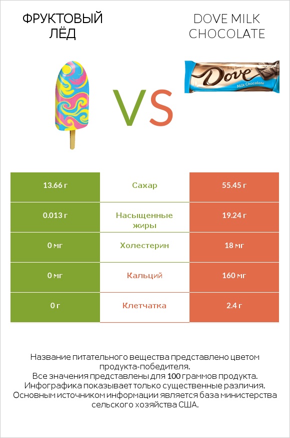 Фруктовый лёд vs Dove milk chocolate infographic