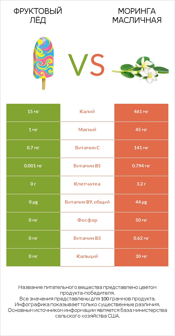 Фруктовый лёд vs Моринга масличная infographic