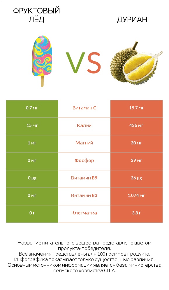 Фруктовый лёд vs Дуриан infographic