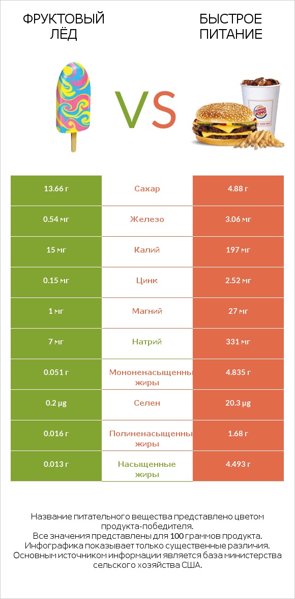 Фруктовый лёд vs Быстрое питание infographic