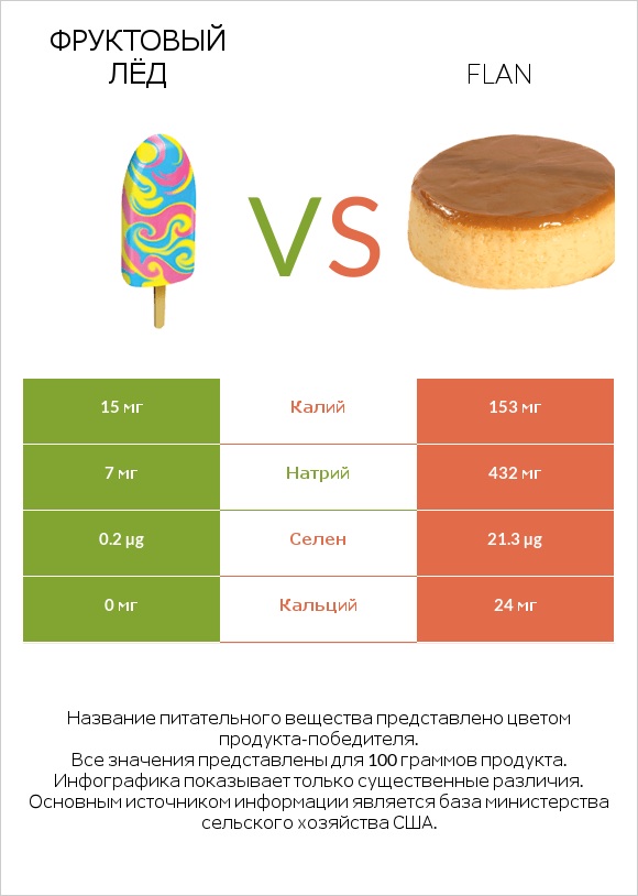 Фруктовый лёд vs Flan infographic