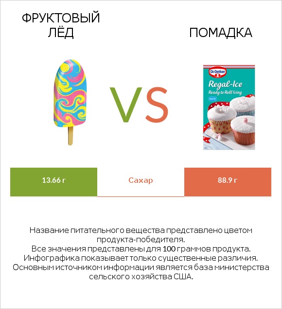 Фруктовый лёд vs Помадка infographic