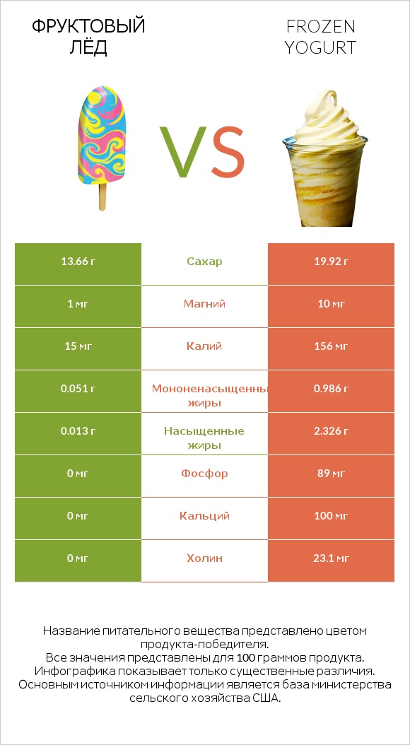 Фруктовый лёд vs Frozen yogurt infographic