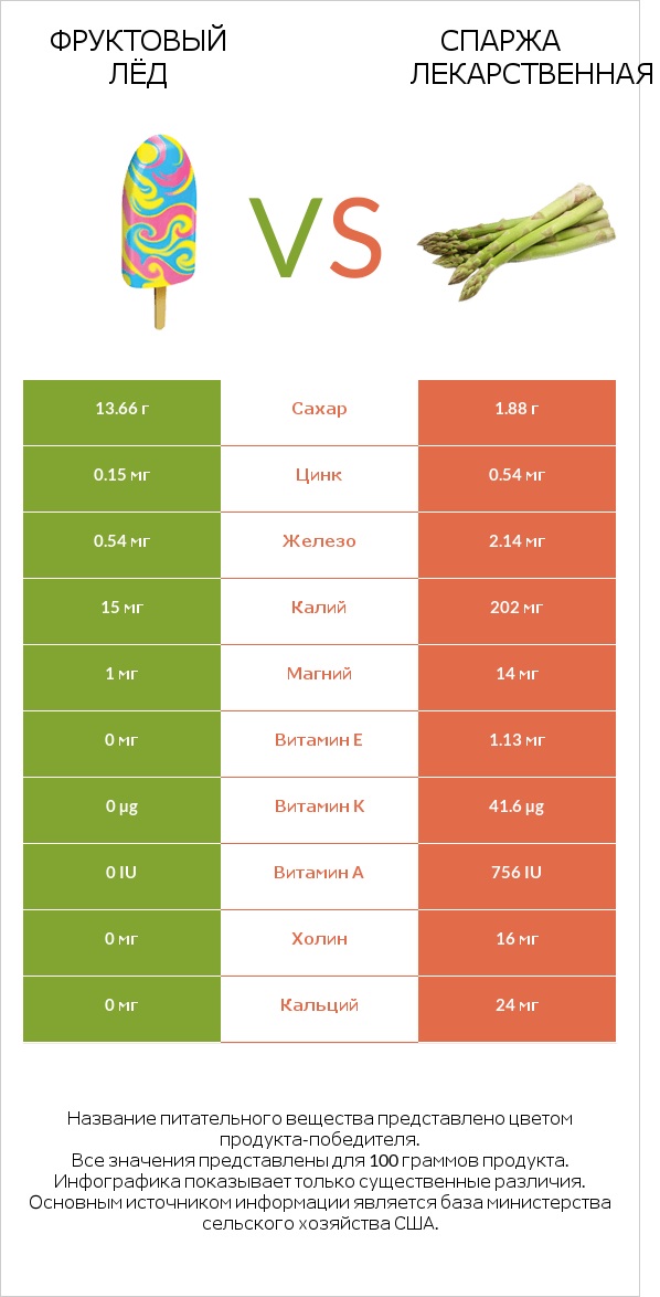 Фруктовый лёд vs Спаржа лекарственная infographic