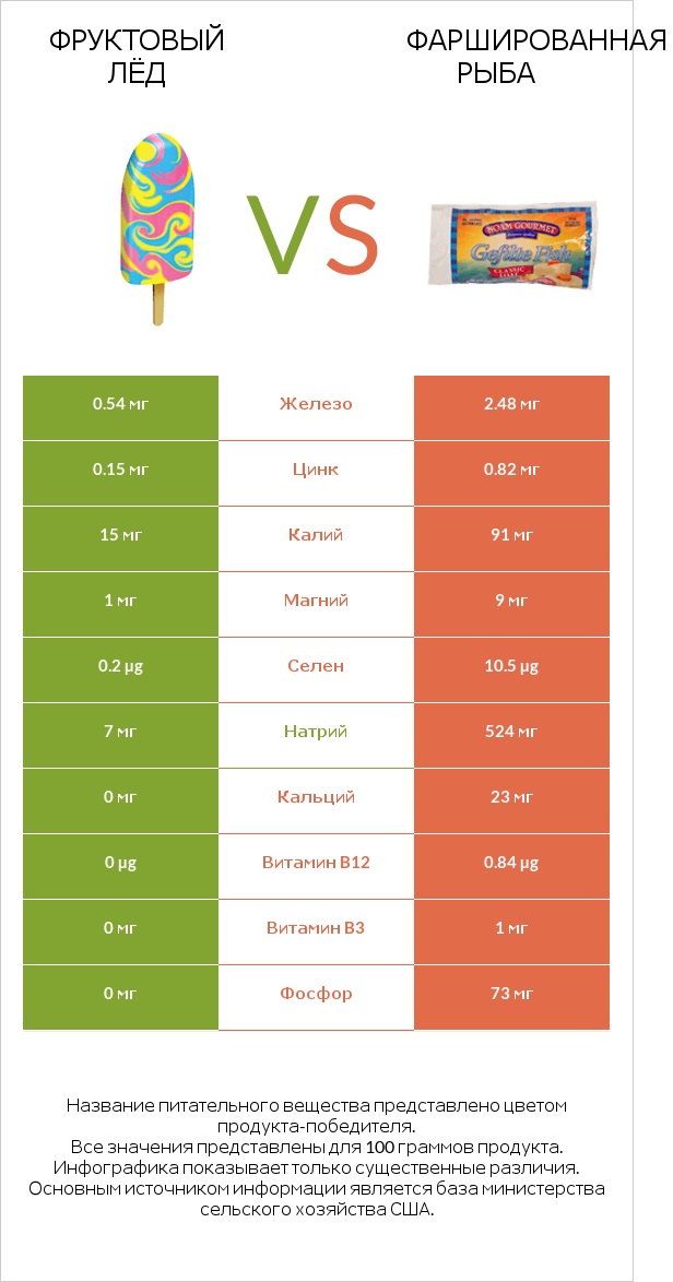 Фруктовый лёд vs Фаршированная рыба infographic