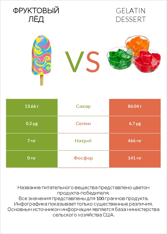 Фруктовый лёд vs Gelatin dessert infographic