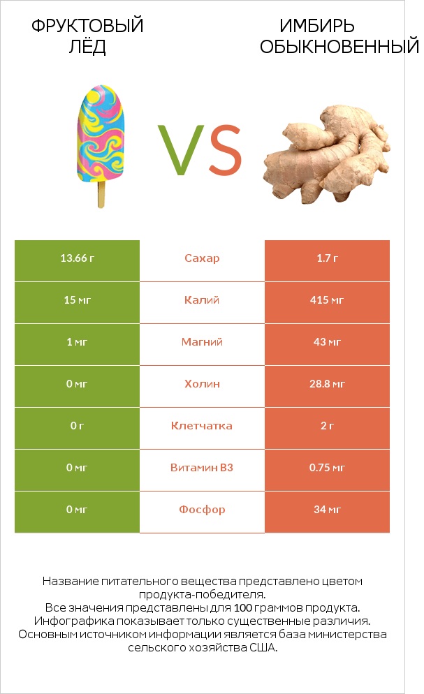 Фруктовый лёд vs Имбирь обыкновенный infographic