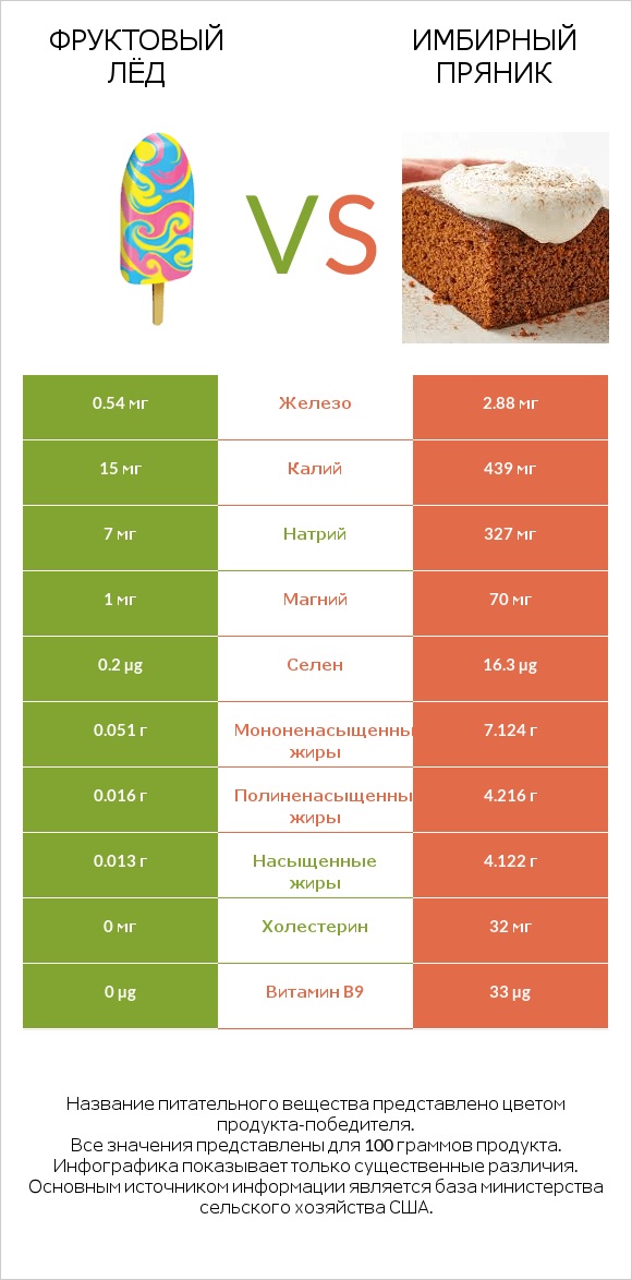 Фруктовый лёд vs Имбирный пряник infographic