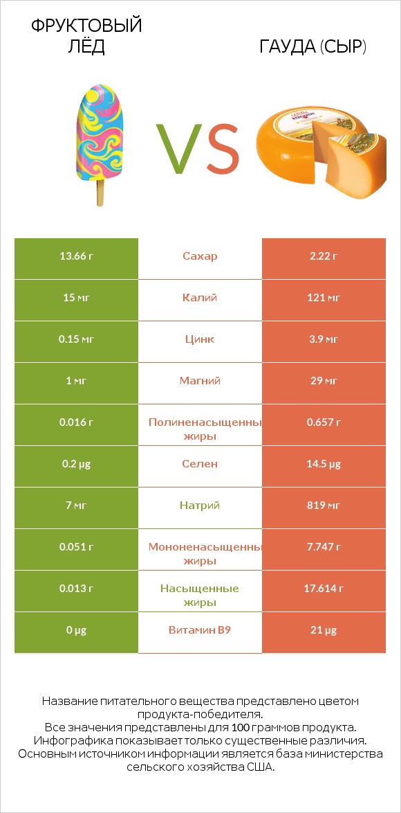 Фруктовый лёд vs Гауда (сыр) infographic