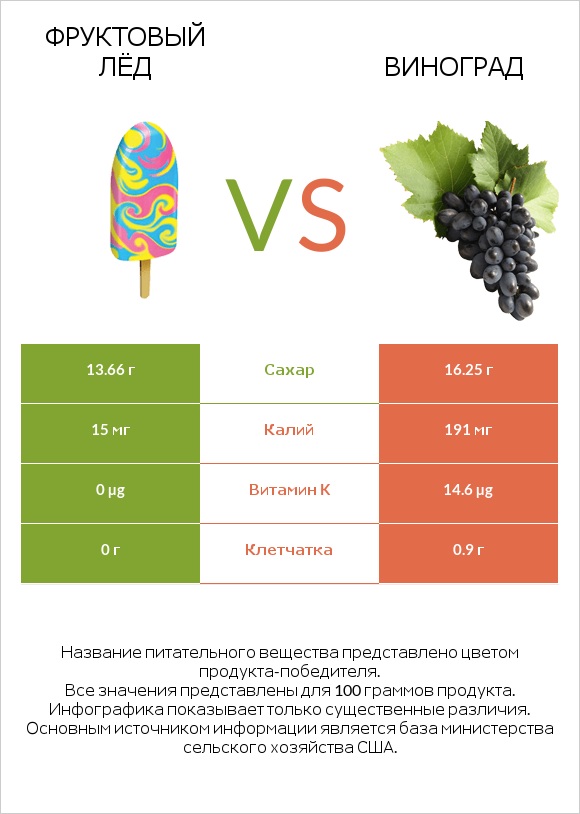 Фруктовый лёд vs Виноград infographic