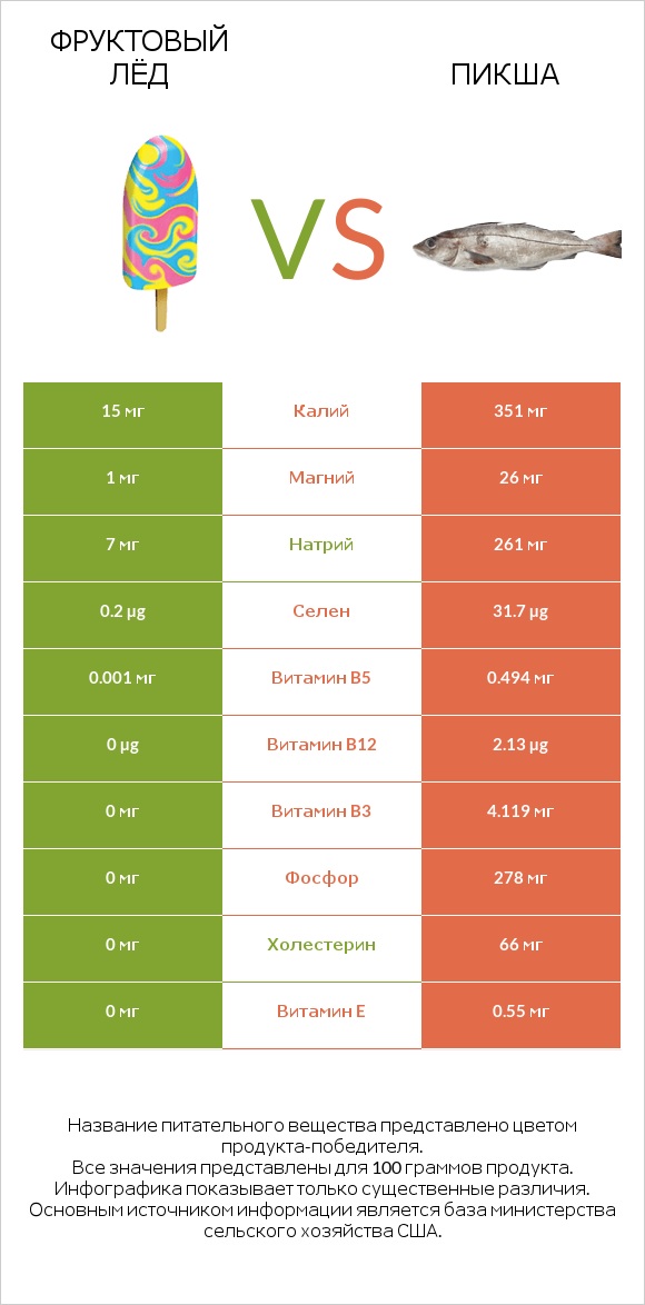 Фруктовый лёд vs Пикша infographic