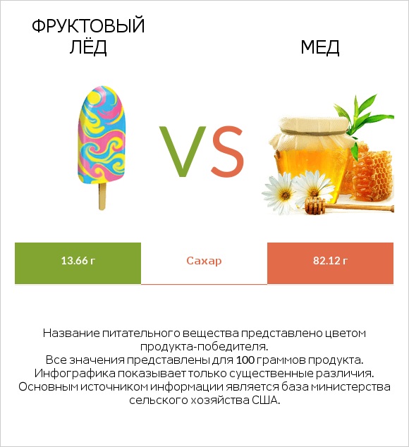 Фруктовый лёд vs Мед infographic