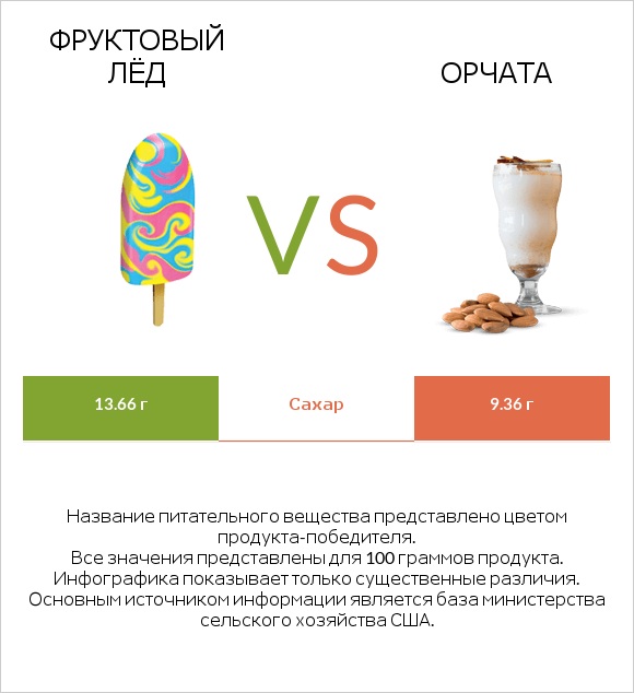 Фруктовый лёд vs Орчата infographic